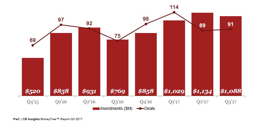 CBinsights's tweet photo. Funding to AI exceeded $1B for the third quarter in a row, with 91 deals across Q3'17 #Q3MoneyTree https://t.co/V4ydeyuPBE https://t.co/8zEL7tJ3aT