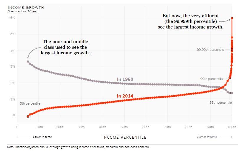 Oxfam's tweet photo. On our watch, #inequality is getting worse, wealth is going to a tiny elite at the top in US, China, India @Winnie_Byanyima #IMFonInequality https://t.co/OTXDjsEd9P