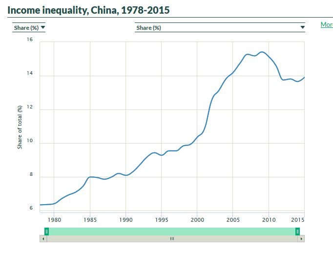 Oxfam's tweet photo. On our watch, #inequality is getting worse, wealth is going to a tiny elite at the top in US, China, India @Winnie_Byanyima #IMFonInequality https://t.co/OTXDjsEd9P