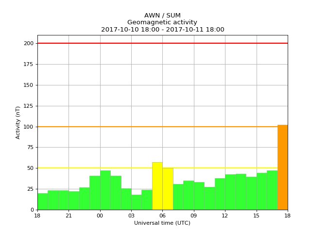 AuroraWatch Shetland tweet media