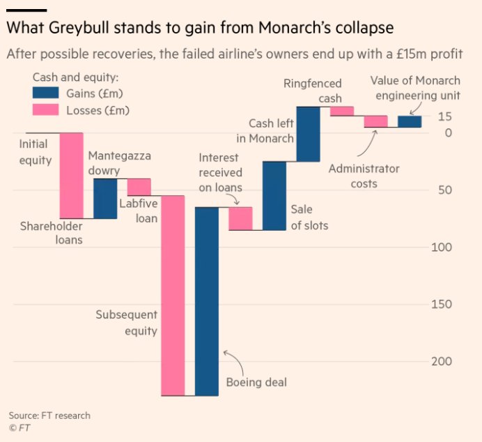 FT's tweet photo. Here's how the private equity group that presided over Britain’s biggest airline bankruptcy still can make a profit https://t.co/Sf2yXw2tNz https://t.co/JoEYSipw5y
