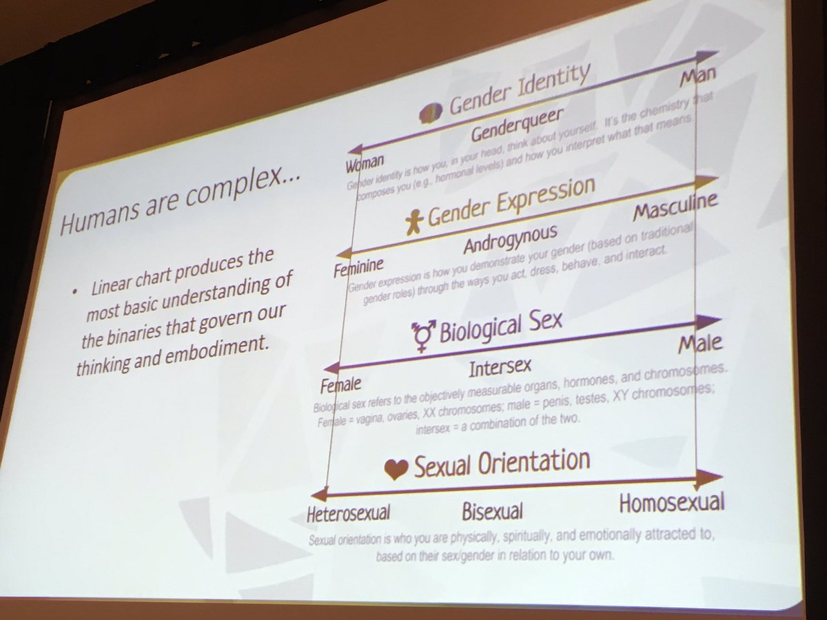 CatchingHeather's tweet photo. Humans are complex...
~ @egalecanada Campaign Messengers
#Ophea2017
#GenderIdentity #GenderExpression #BiologicalSex #SexualOrientation https://t.co/PCAYwZPBur