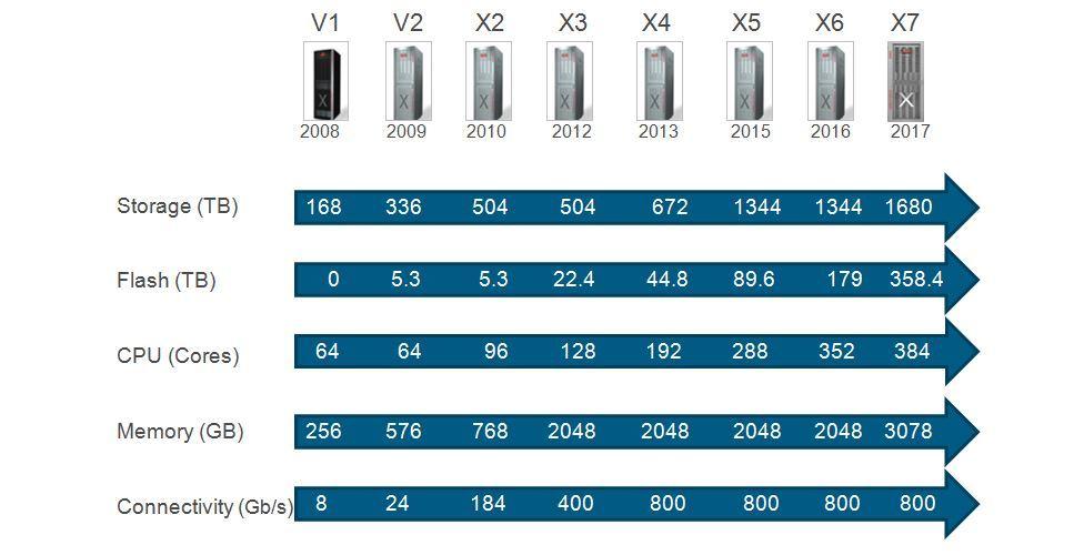 Netsoftmate's tweet photo. Take a quick glance at Oracle Exadata Database Machine Hardware Generations including 2017 release!
#Netsoftmate #Oracle #Exadata #Exastack https://t.co/O7asOVcH7n