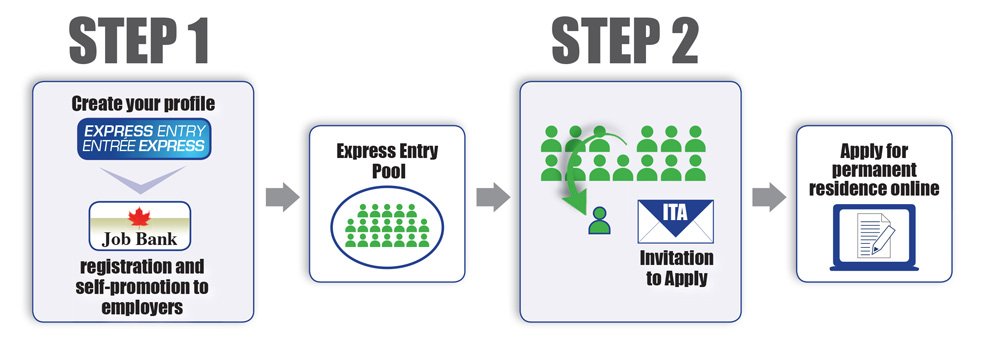 LawInformBlog's tweet photo. Last week's #expressentry draw: CRS: 438 (+5 since Sept. 20 draw). Invitations: 2081. More info: https://t.co/wPaepJfyha https://t.co/pzK4clT92o