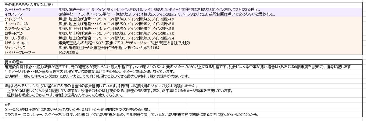 飛び入り魚 على تويتر スプラトゥーン2 Ver 1 4 0に合わせ 射程一覧表を更新しました 射程に関しては やはりシェルター系と52系に注意が必要かと思います また クラブラの爆風がスシの射程を完全に超えました 元データ T Co As2bz1ttmr T