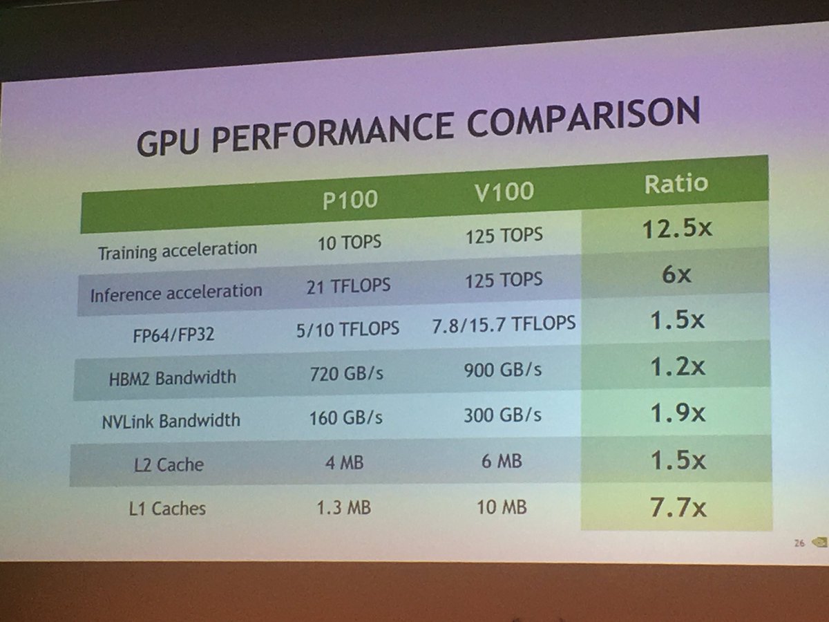ZolfaghariHadi's tweet image. Inside #Volta #GPU architecture and #CUDA9 @nvidia  #gtc17eu