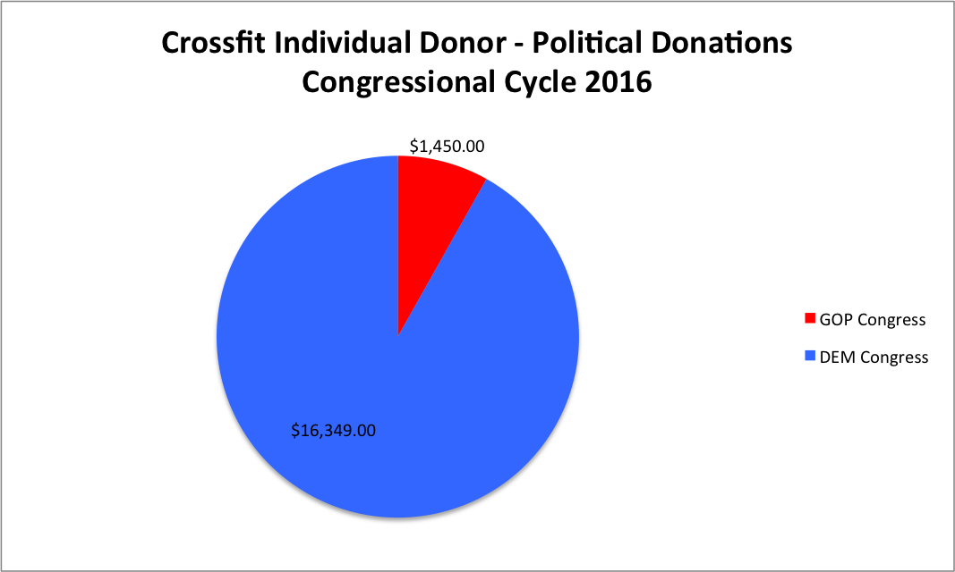 DCInbox's tweet photo. For funsies - who did #Crossfit workers (main and affiliates) donate to during the last election cycle? Mostly Democrats but still substantial GOP. #fitness #politics #multiplesides #overlap #money Thanks @OpenSecretsDC #morningwork #fun #WednesdayWisdom https://t.co/GcsEiIALMO
