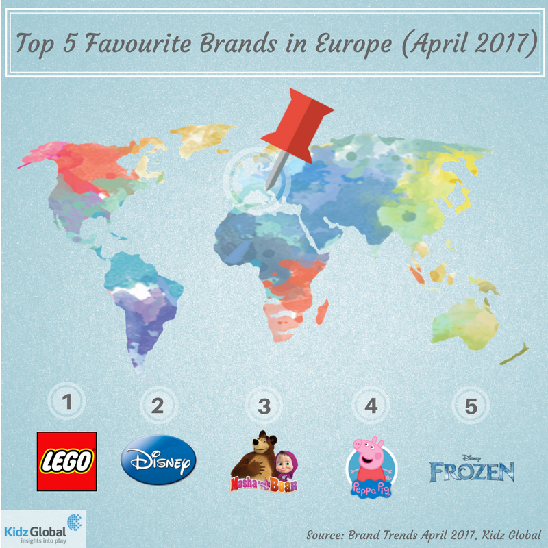 KidzGlobal's tweet photo. As in Australia, Lego, Disney and Peppa Pig are among the top favourite #brands for #children in Europe
#marketresearch  #KidzGlobal https://t.co/iljIh2gsN8