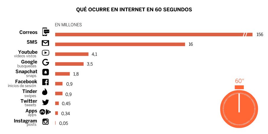 UpLogic's tweet image. ¿Qué ocurre durante un minuto en internet?  #Tecnología  elpais.com/tecnologia/201… vía @el_pais