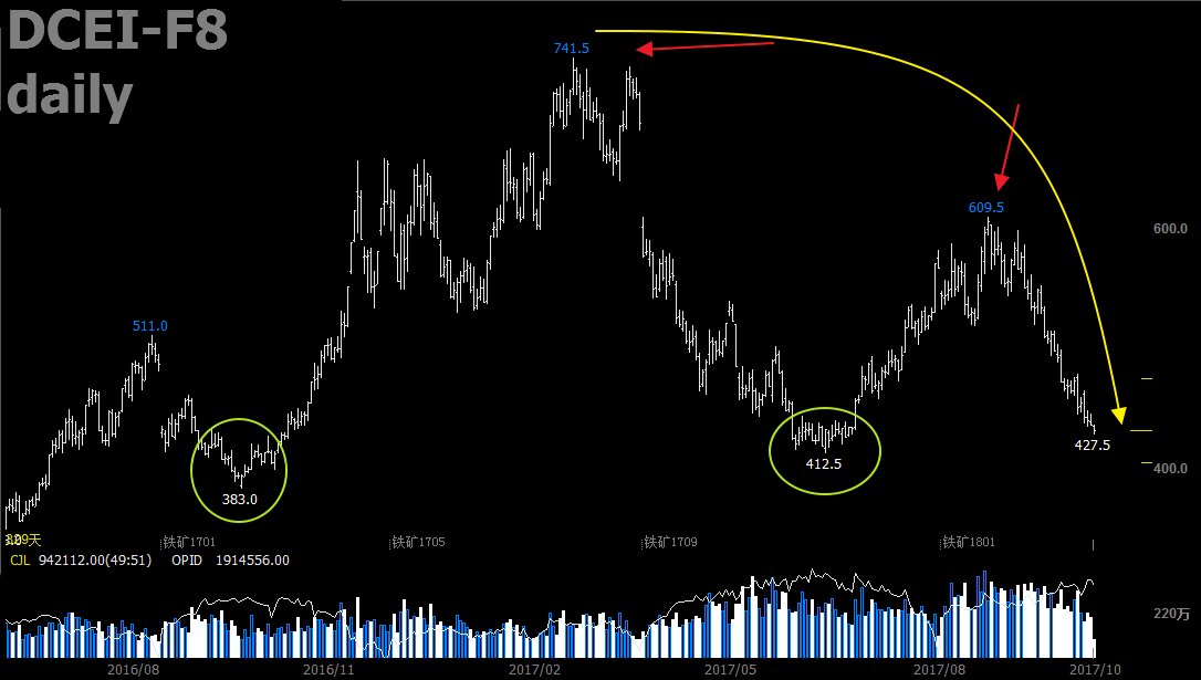 pipsnticks's tweet photo. CHINA IRON ORE #DCEI F8 terrible too https://t.co/4hMLsHje62 https://t.co/5Mt9LiWK8F