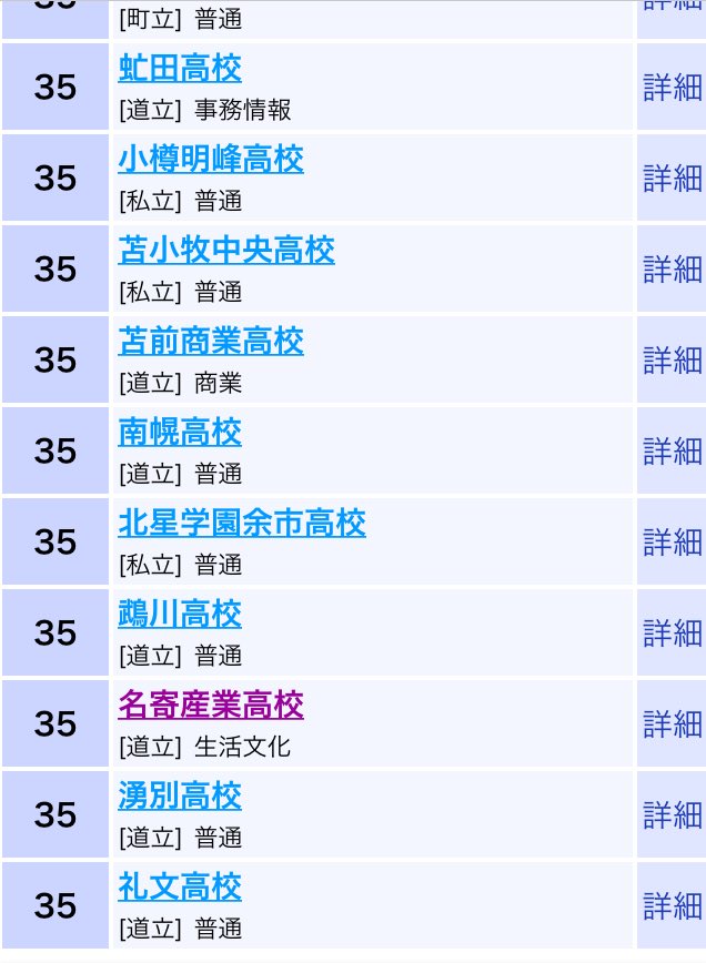 アクア Na Tviteru 北海道の高校の偏差値ランキングです やはり上位は公立多いですね 北海道の特徴らしいです 下位は定員割れでしょうか 少子化の影響ですかね