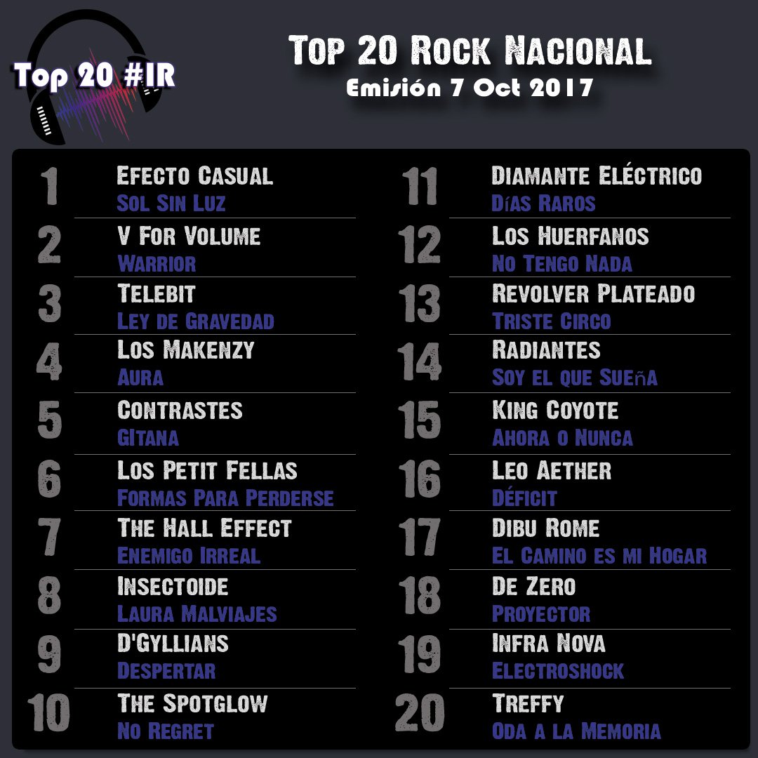 ImprovisandoR's tweet photo. Así va nuestro #TOP20IR ¿Va votaste? ¡Es muy fácil! Entra a https://t.co/rJLdF1xCqC #YoCreoEnLoDeAcá #RockColombiano #ComunidadRock https://t.co/5ueX6TGSy2