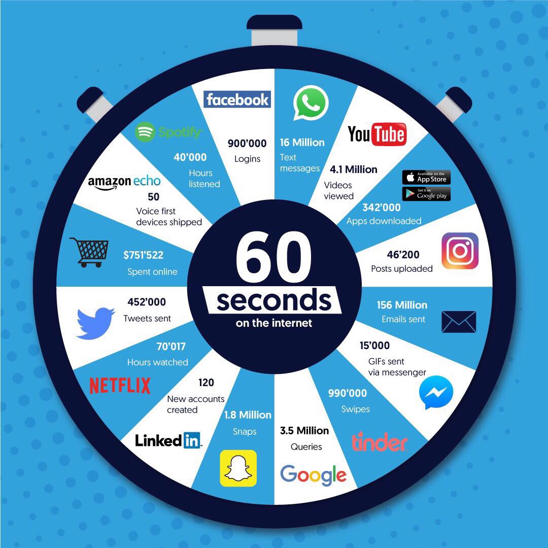 Did you know what happens in 60seconds on the internet? Some interesting insights! #socialmedia #onlineshopping #traffic