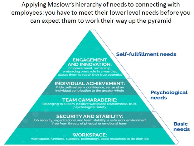 Applying Maslow's hierarchy of needs to connecting with employees. Basic needs must be met first tlnt.com/how-well-are-y… Via @DavidHolzmer