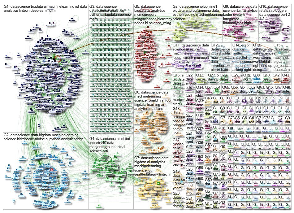 YarmolukDan's tweet image. Top #DataScience Influencers via @NodeXL nodexlgraphgallery.org/Pages/Graph.as…
@alevergara78
@kirkdborne
@manjeetrege
@ronald_vanloon
@ipfconline1