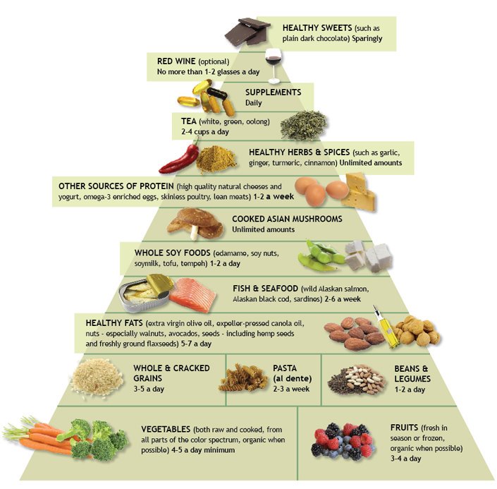 CancerFightingC's tweet image. Super #EatingGuide for all people to reduce risks of age-related diseases + improve health #DiseasePrevention #AntiAging #AntiInflammatory