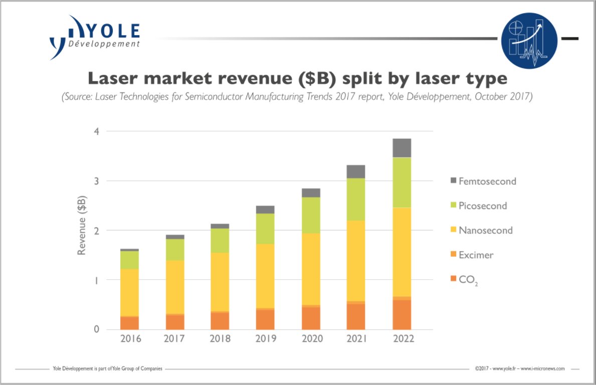 YoleGroup's tweet photo. Laser technologies for semiconductor manufacturing: a massive adoption https://t.co/iA9eD197Rd #PCBflex #PCB #HDI #ICsubstrates #SiC #UV https://t.co/MA2D4fBhOu