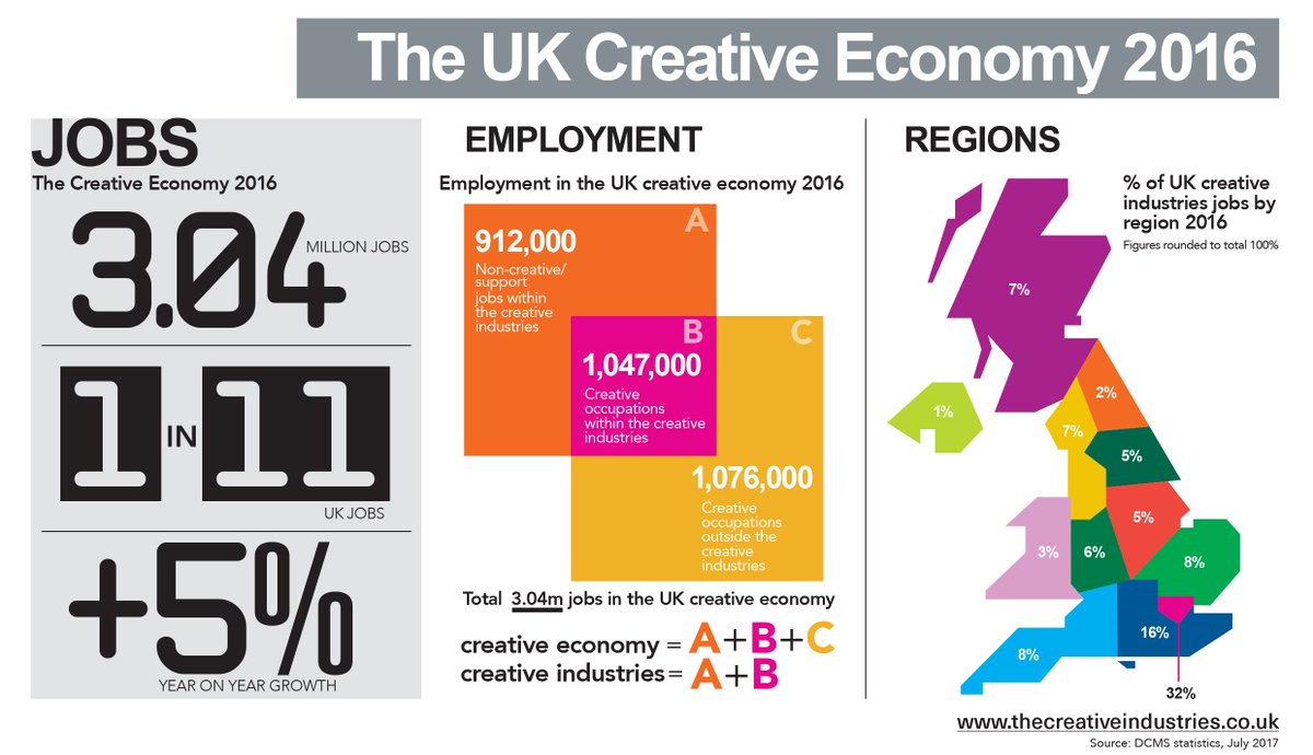 CraftsCouncilUK's tweet image. The creative industries now account for 1 in every 11 UK jobs! #CreateUK
