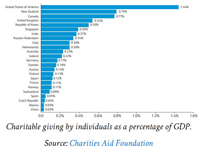 Charity Percentage Chart 2017