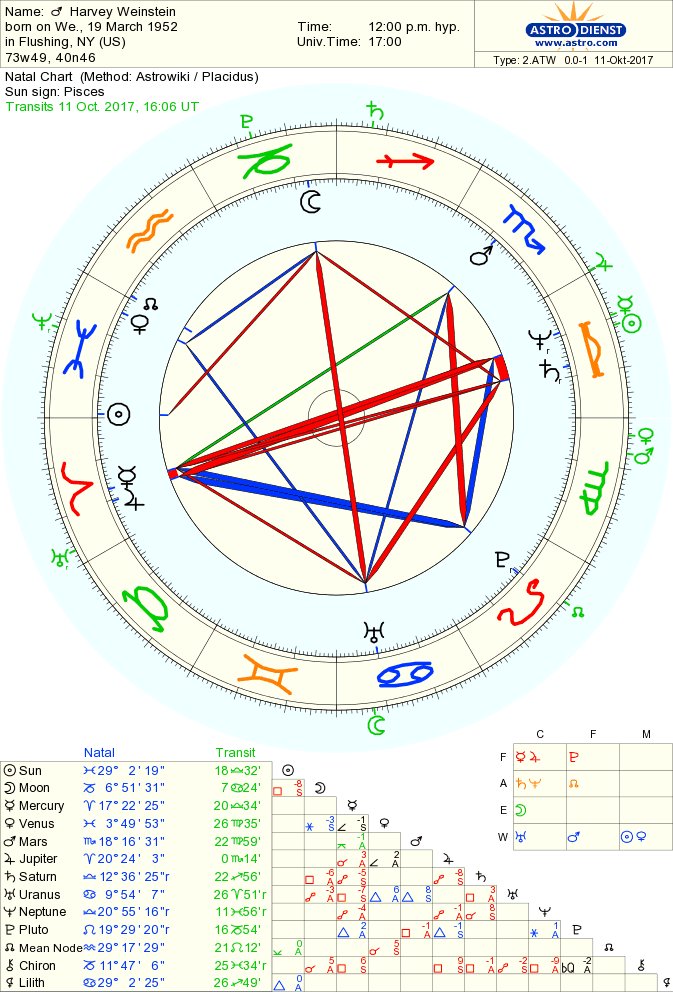 Harvey Weinstein Astrology Chart