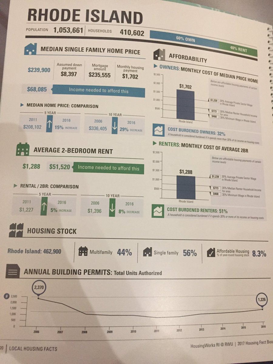 EconProgressRI's tweet photo. Housing Works Facebook shows only 8.3% affordable housing! Must do better RI! #hwri https://t.co/7i1RiuGV9y