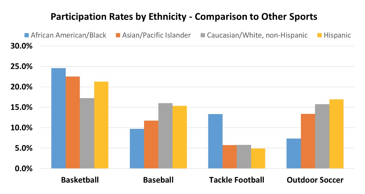 What is the Whitest Sport: Unveiling the Top Contenders