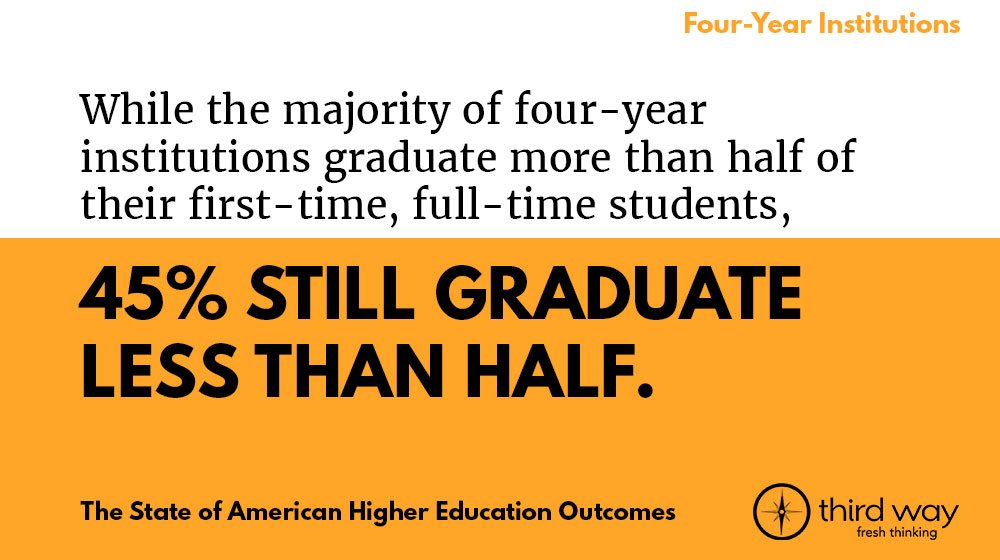 ThirdWayTweet's tweet image. Graduating is important. Those who don't finish are most likely to default on student loans. #StateofHigherEd: bit.ly/2tJP7GU