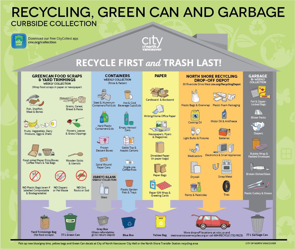 Got curbside collection questions? Wondering what goes where? Get more info @ cnv.org/Recycling #NorthVan https://t.co/pPnHi0IFVo