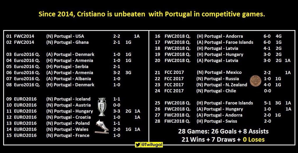 TheCristianoFan's tweet photo. #Cristiano is unbeaten with Portugal in competitive games since 2014

• 28 Games 👤
• 26 Goals ⚽️ 
• 8 Assists 🎯
• 1 Euro 🏆 

(via @Twitugal) https://t.co/RNSIwqM6uZ