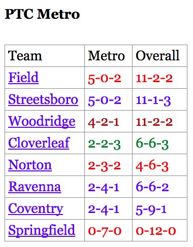 Jonah L. Rosenblum (@jlrsports) on Twitter photo Final Metro girls soccer standings. Congrats, <a href="/SHSLadyRockets/">Lady Rockets Soccer</a> <a href="/FIELDGSOCCER/">Field Girls Soccer</a>! Playoff games now on the site: bit.ly/2wbABM0! Final Metro girls soccer standings. Congrats, <a href="/SHSLadyRockets/">Lady Rockets Soccer</a> <a href="/FIELDGSOCCER/">Field Girls Soccer</a>! Playoff games now on the site: bit.ly/2wbABM0!