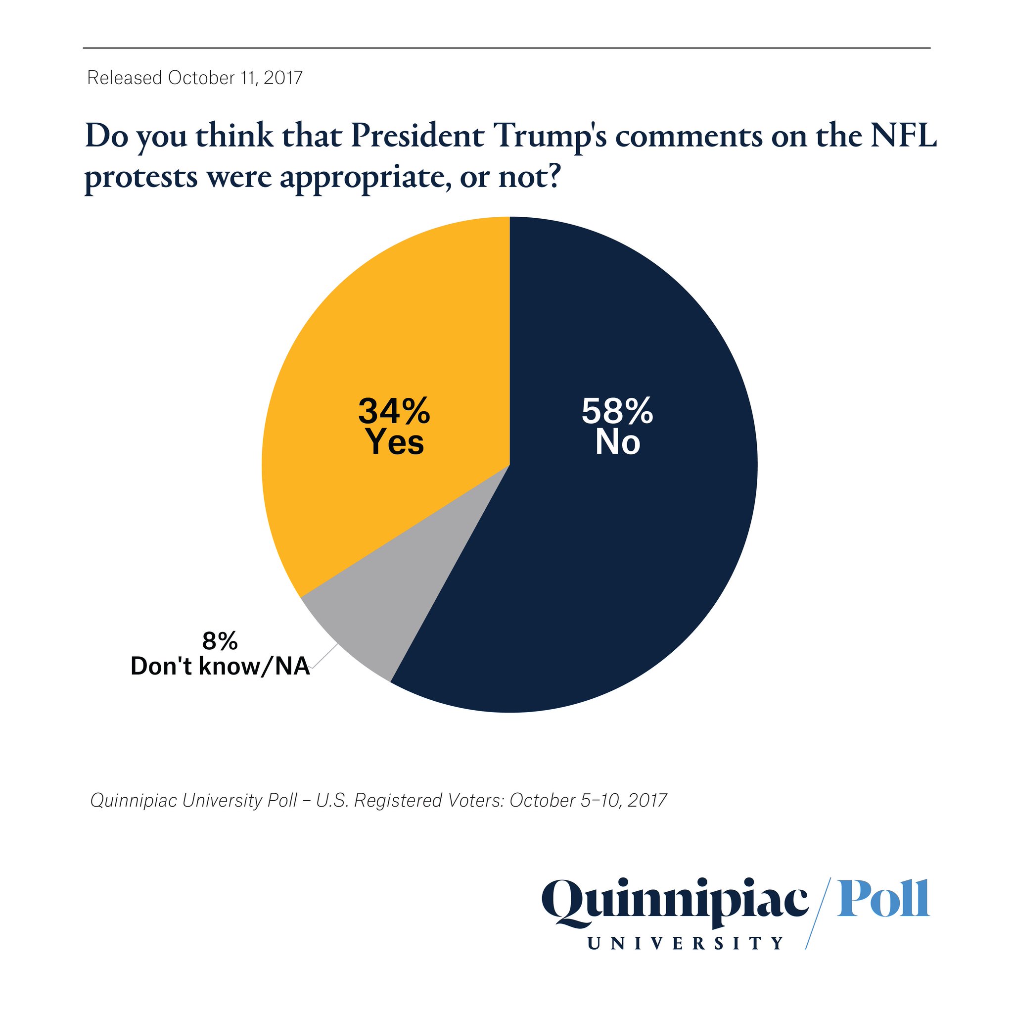 Quinnipiac University Poll on Twitter "US Voter opinion on President