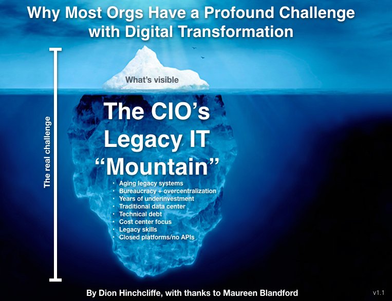 Talking w/ many orgs recently, it's evident that Legacy Mountain remains an enormous tax on #digitaltransformation. #cio #cmo #EnSw #CIOChat