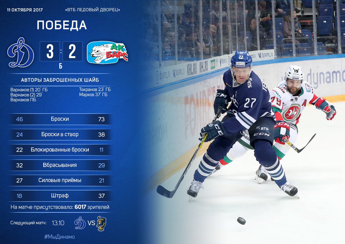 Прервали серию поражений! По буллитам повержен казанский "Ак Барс" - 3:2
Михаил Варнаков - герой сегодняшнего матча! 
С победой, Динамовцы!