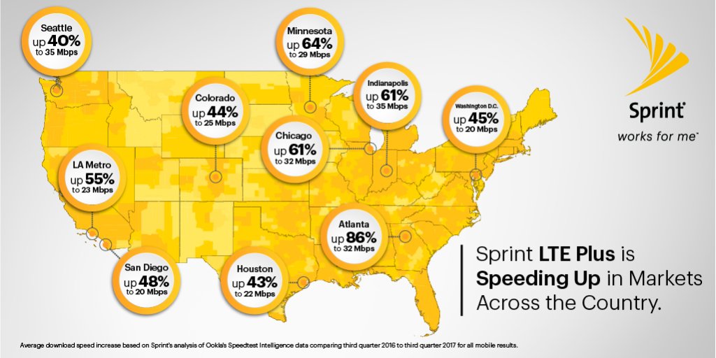 marceloclaure's tweet photo. When it comes to speed, @Sprint is MOST IMPROVED NETWORK so far in 2017 based on @speedtest! #GettingBetterEveryDay https://t.co/JYQCahIwCx https://t.co/YHw8WQABVC