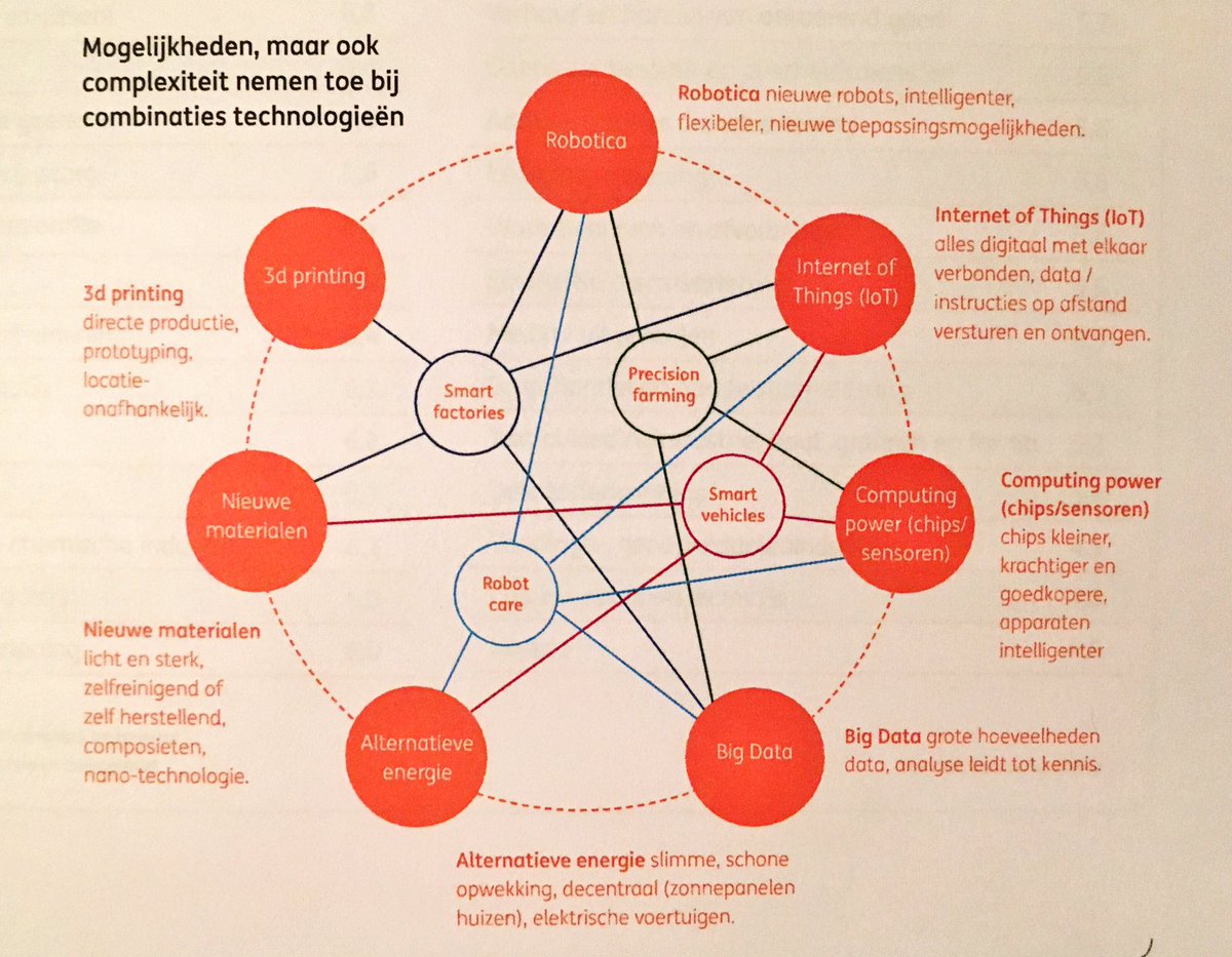 Potentiële impact Big 7 technologieën op sectoren in de komende 10 jaar in Nederland (bron: ING Innovatie Index)