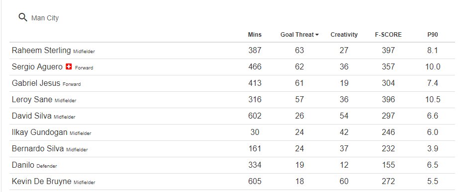 fplcloud's tweet image. Man City options, ordered by #FPL Goal Threat. Raheem Sterling!
