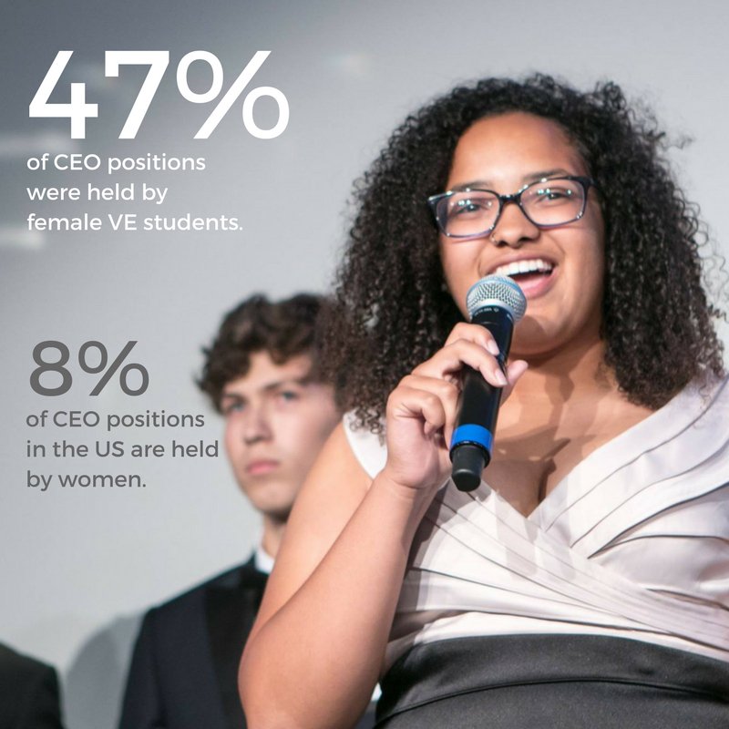 VEInternational's tweet image. In 2016-17, 47% of CEO positions were held be female VE students, a major improvement compared to the 8% U.S. average #DayoftheGirl