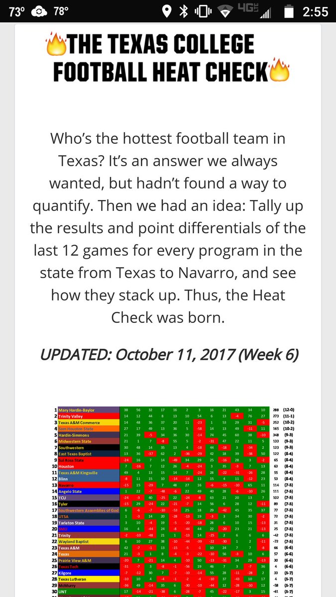 CoachJoeAustin's tweet photo. At 9-3 in our last 12, @SUPiratesFB is now ranked 7th out of 49 college football teams in TX. Our highest ranking ever. https://t.co/IVosHwzGai