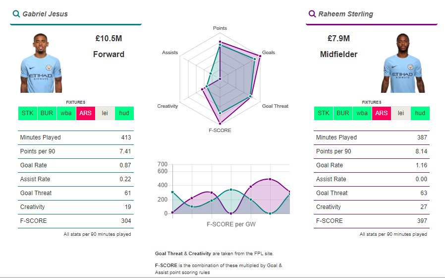 fplcloud's tweet image. #FPL Key Stats Comparison

£10.5M Man City Forward #Versus £7.9M Midfielder