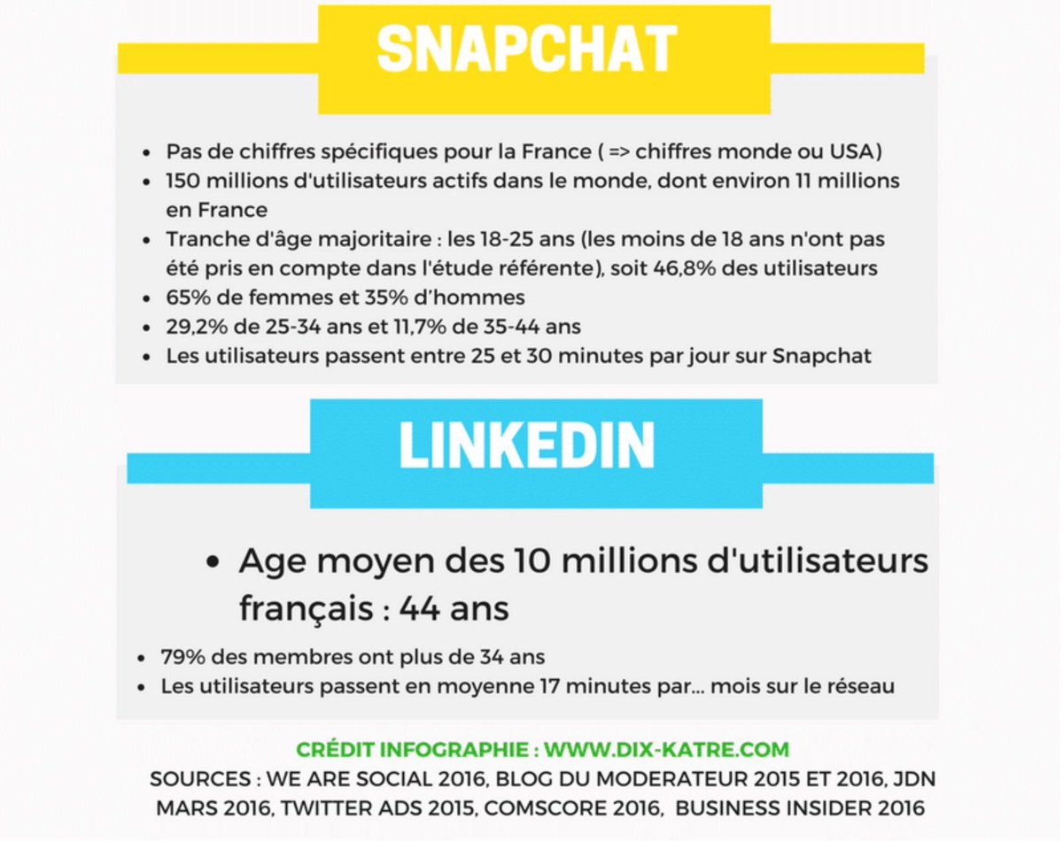 Profil type des utilisateurs des 5 principaux #réseauxsociaux en France (2016)
#digital #marketing #communication