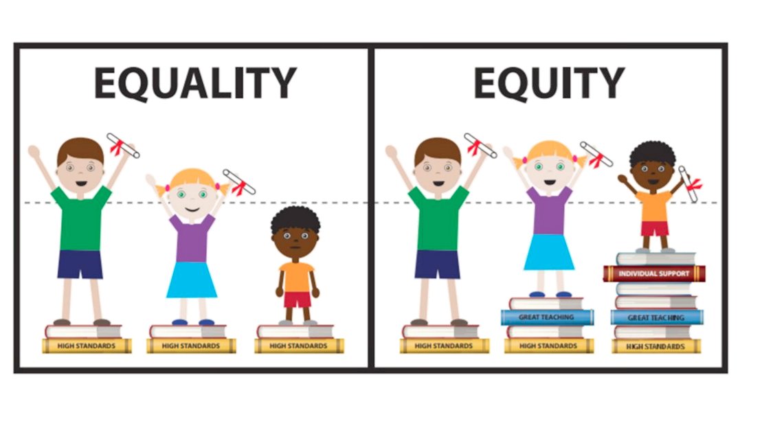 readingby3rd's tweet photo. Equality is about giving every kid the same thing. Equity is about giving kids what they need to achieve at the same level. #glreading https://t.co/NhMDac94Z4