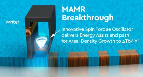 WD Demonstrates Microwave-assisted Magnetic Recording (#MAMR) HDD - areal density could hit 4Tb per square inch

cdrinfo.com/Sections/News/…