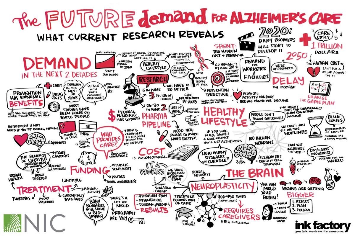 Natl_Inv_Ctr's tweet photo. What does research reveal about the future demand for #Alz care? See the graphic illustration of the #NICFall17 session: https://t.co/A7v6pSnNny