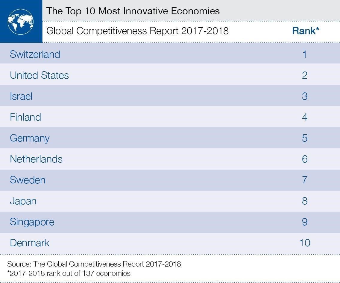 wef's tweet photo. These are the 10 most innovative countries in the world https://t.co/2frXz24B6k https://t.co/88Rv8byrWe
