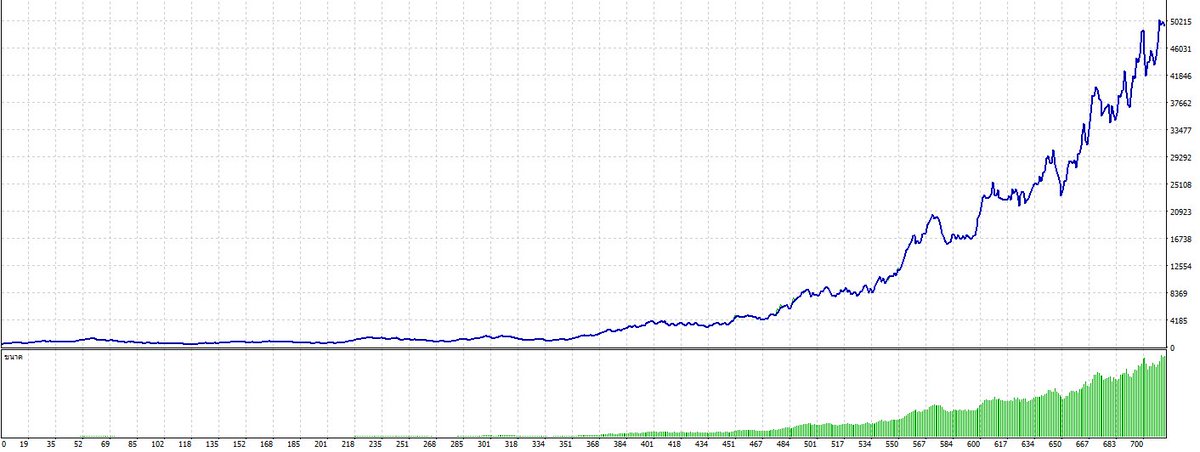 Tawitties's tweet photo. 16402 Hrs (712 days) backtested with Gold. Start 500 USD, Dynamic Lot, 2 steps SL's profit, End in 6 Hours. How'd u feel? #shadowslab😉 https://t.co/rcNUBI8UOv