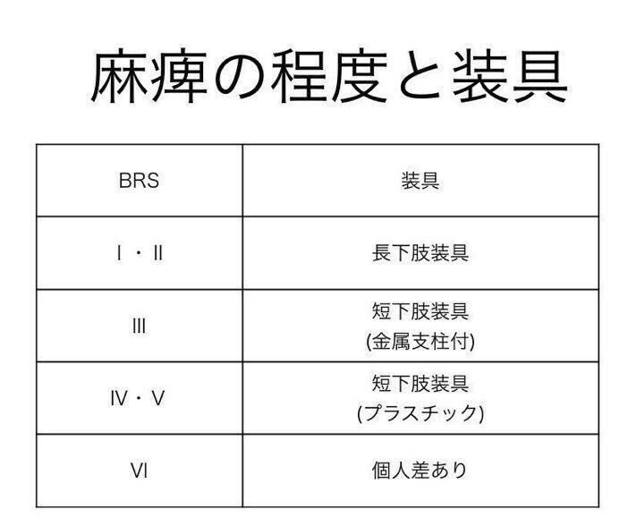 わにべptot国試専門オンライン塾 鰐ゼミ塾長 今年も理学療法士国家試験最速 最高正答率 片麻痺患者様 Brs下肢 処方する適切な下肢装具は A プラスチック製短下肢装具 Stageでおおよその装具が決定するため 画像の表を覚えて頂けると良いですが わにべptot国試専門オンライン塾 鰐ゼミ塾長 今年も理学療法士国家試験最速 最高正答率 片麻痺患者様 Brs下肢 処方する適切な下肢装具は A プラスチック製短下肢装具 Stageでおおよその装具が決定するため 画像の表を覚えて頂けると良いですが