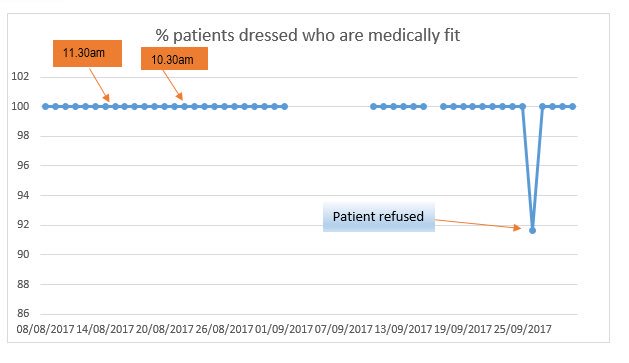 LianneMcInally1's tweet photo. @JaniceMcCOT @JonathanO_QI @kathom06 @redwards68 patients on Kello ward all up and dressed by 10.30 or when they choose #thinkactivity https://t.co/KInLpoqAvY