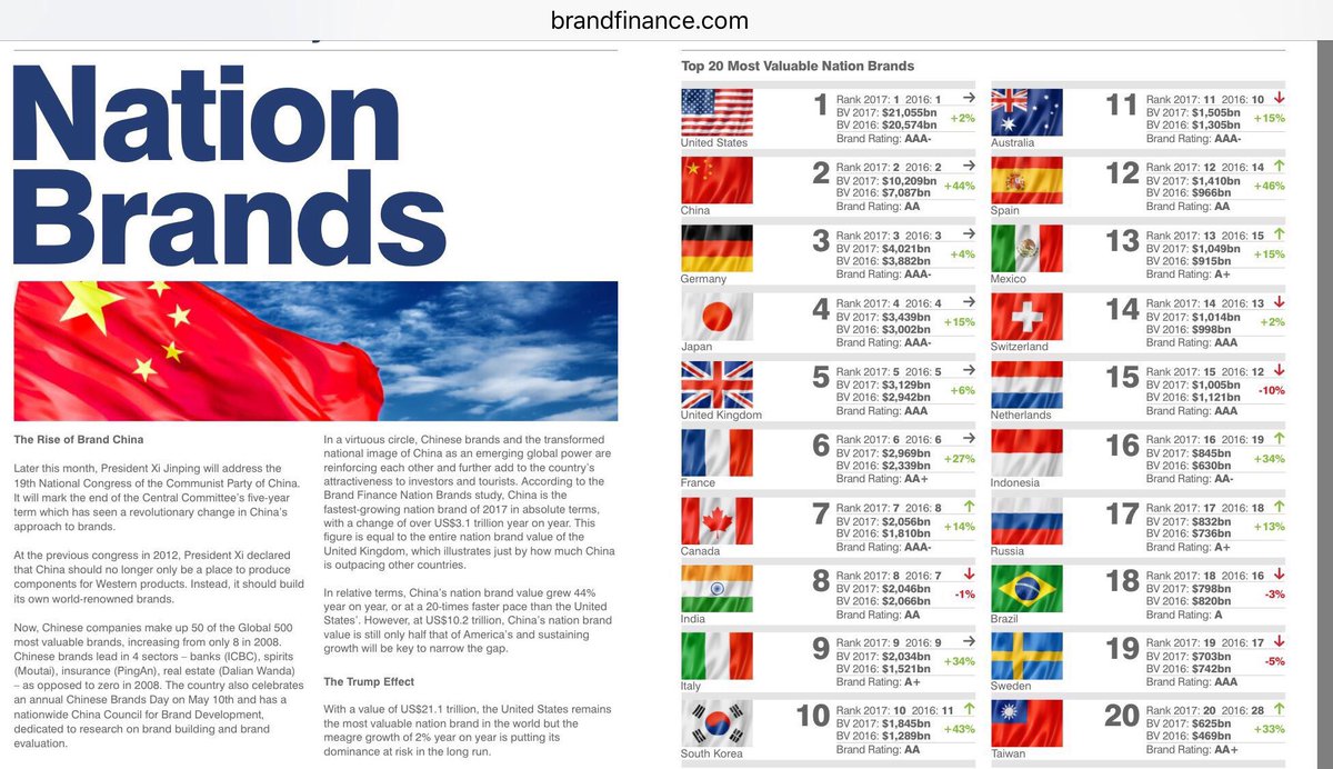 jmazpiroz's tweet photo. La marca @mexico crece 15% en la última medición de @BrandFinance Se coloca en el núm. 13 del mundo, la mejor calificada de América Latina. https://t.co/WCPKEiVzHA