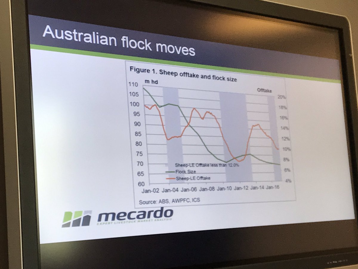 BoggaAg's tweet photo. Robert Hermann from #agconcepts @mecardoAU  delivering extensive livestock market update to AgLink Animal Production meeting #mecardo https://t.co/ET90SZjTA0