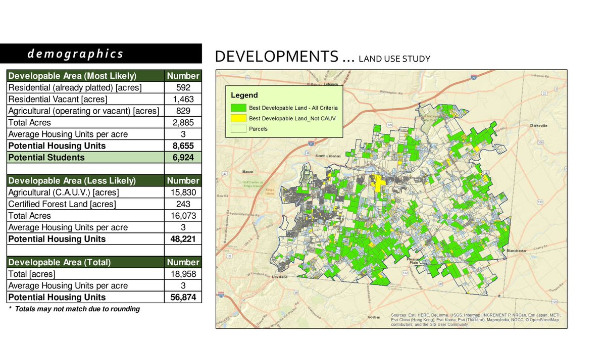 Ham. Twp ranked #1 for new residential home permits for ‘16 &amp; 1st half of ‘17 in SW OH. Check out this graph what could be built in LM area